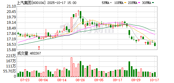 富邦速配 上汽集团深化轻商业务融合 动力新科选举新董事长