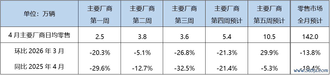 4月乘用车零售预计将达142万辆，新能源渗透率有望突破60%